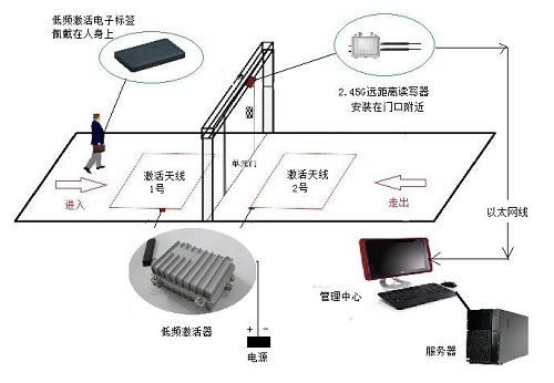 半有源RFID技术在老年公寓老人院人员安全服务管理系统的应用