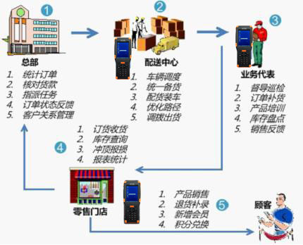 连锁门店管理解决方案