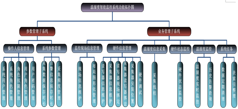 温湿度智能监控系统