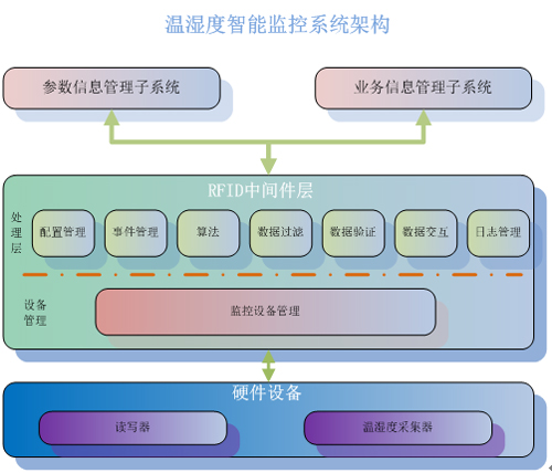 温湿度智能监控系统