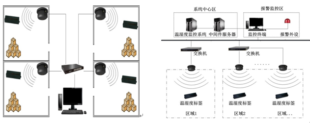 温湿度智能监控系统