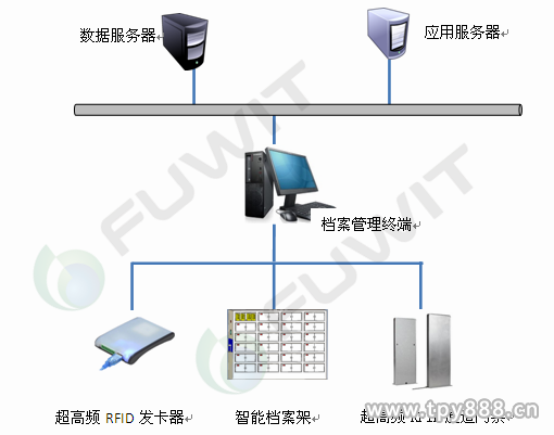 基于ThingMagic超高频RFID技术的智能档案管理系统