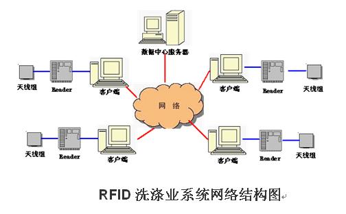 RFID洗涤系统
