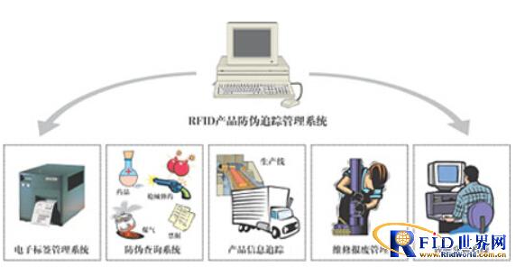 物联网技术在特种物品防伪追踪中的应用