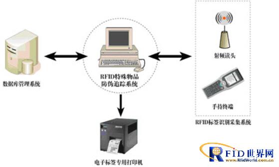 物联网技术在特种物品防伪追踪中的应用