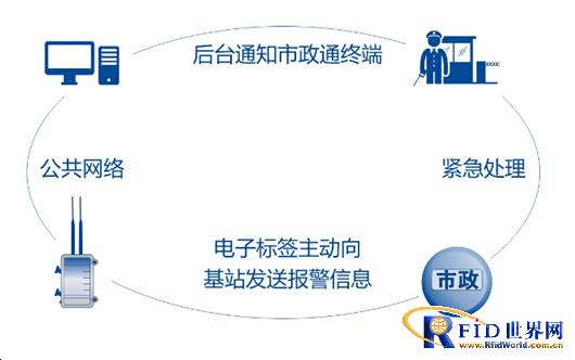RFID城市家具管理系统