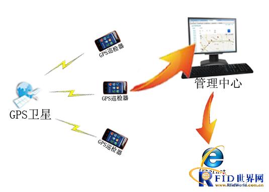 数字化城市GPS智能巡逻巡查管理方案