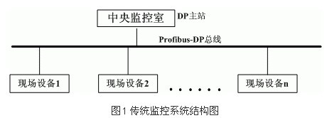 传统监控系统结构图